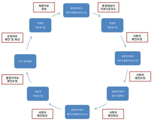 추적조사 체계 절차