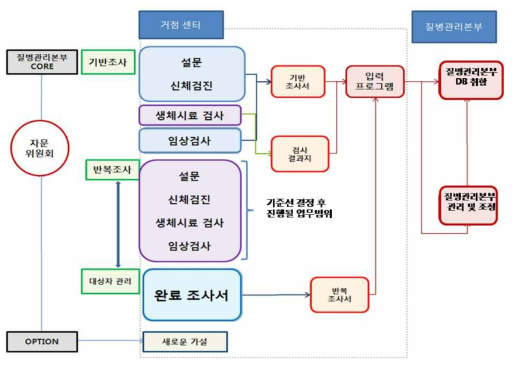 한국 HIV/AIDS 코호트 사업의 연구 운영체계도