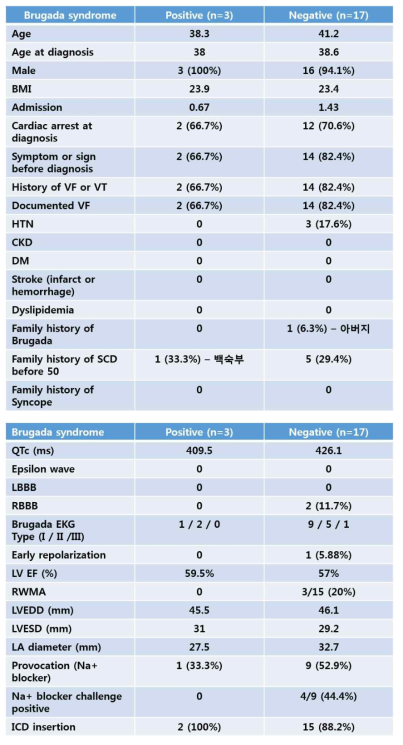 Brugada syndrome 에서 유전자 검사 양성과 음성인 환자 비교