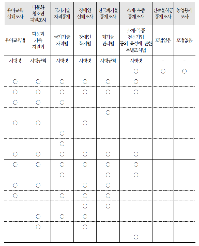 유사 통계조사의 법적 근거 요소비교의 계속