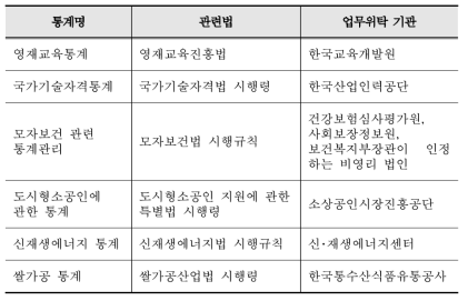 통계별 업무위탁 지정 현황