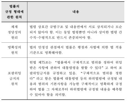 법률의 구성 형태에 관한 원칙