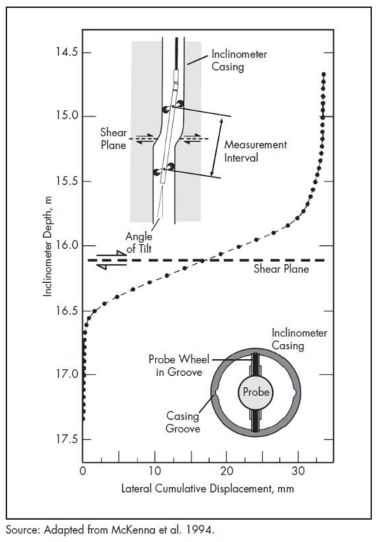 캐나다의 신크루드 오일샌드 광산의 고벽 하부에 설치된 시추공 경사계의 작동원리 및 지반 전단변위의 경사계 계측 자료