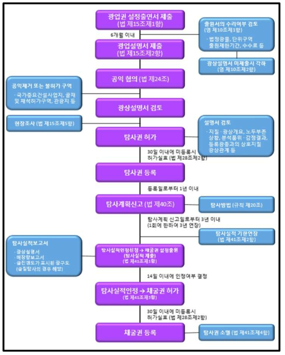 광업권(탐사권) 설정등록 흐름도