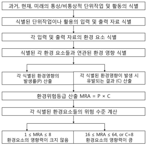 주요 환경영향 요소의 식별 절차