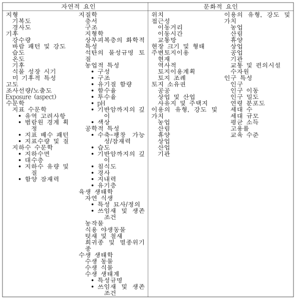 미국의 노천 석탄광 복구 및 채굴계획 수립에 필요한 정보