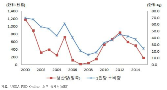 호주의 쌀 생산량 및 1인당 소비량 변화 추이