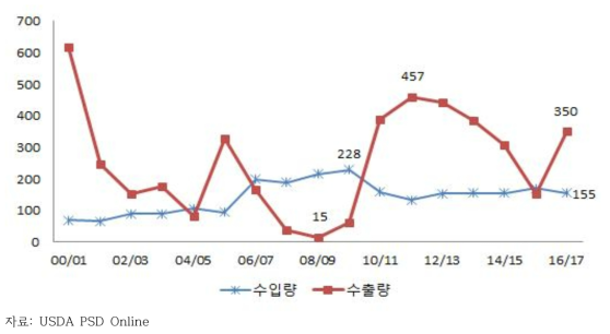 연도별 호주 쌀(정곡) 교역량 변화 추이