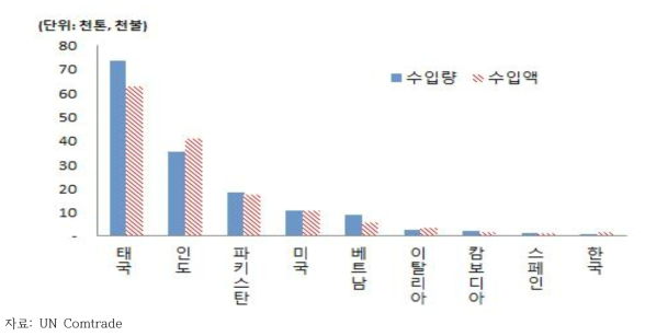 호주의 주요 쌀 수입국별 수입 현황(2015년)