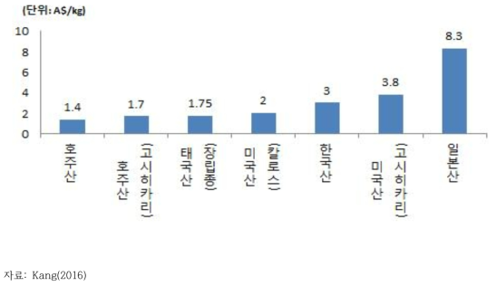 호주 내 원산지별 쌀 소매가격 비교