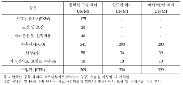 아프리카 지역에 대한 한국산 구곡 쇄미 수출 가격 산정(예시)