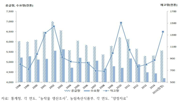 연도별 쌀 수급 추이