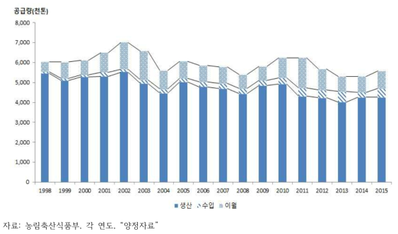 연도별 쌀 공급량 추이