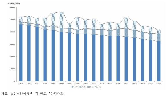 연도별 쌀 소비량 추이