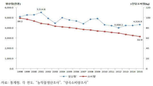 연간 국내 쌀 생산량과 1인당 소비량 비교