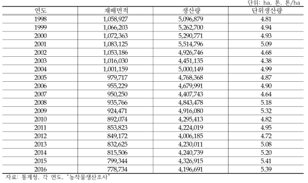 국내 쌀 생산 현황