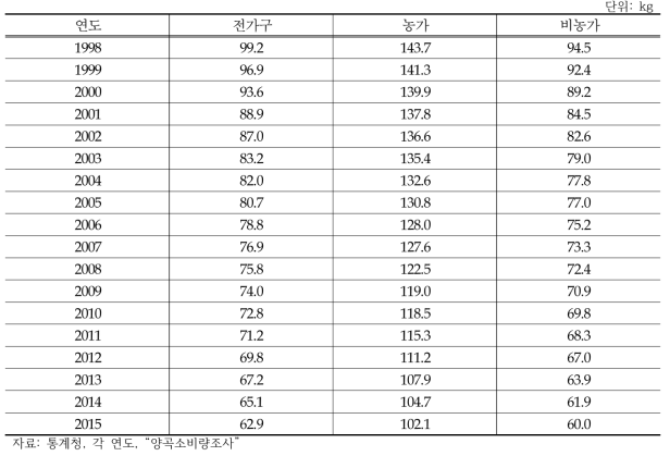 1인당 연간 쌀 소비량 변화