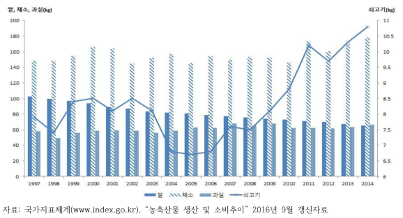 주요 농축산물 1인당 소비량 추이