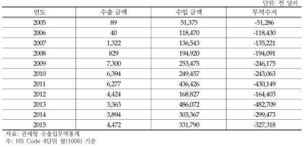 우리나라 쌀 수출입 현황