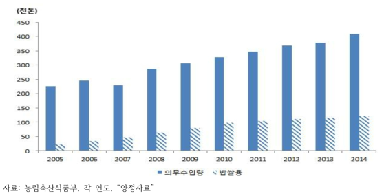 연도별 의무수입량 및 밥쌀용 쌀 수입량