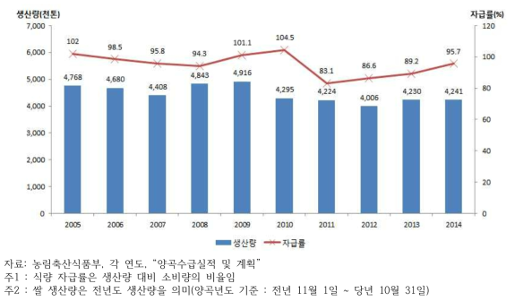 쌀 생산량 및 자급률 추이