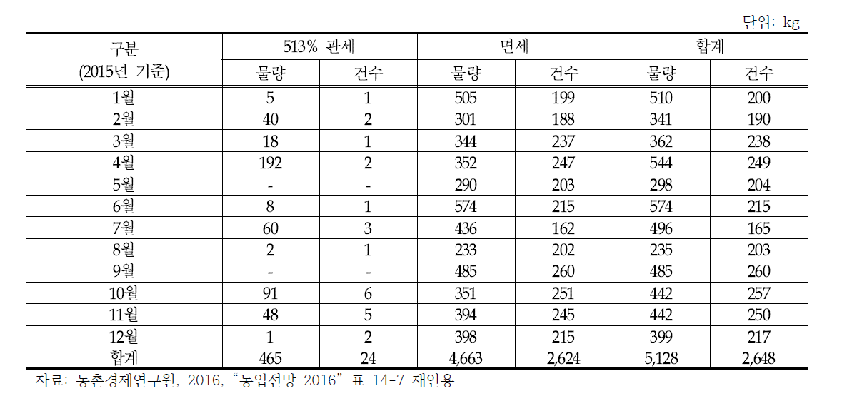 관세화 이후 TRQ 외 쌀 수입동향