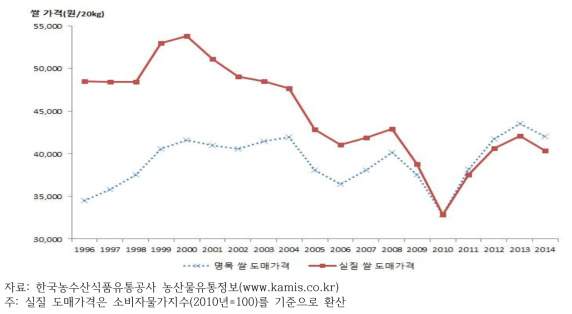 연도별 쌀 명목·실질 도매가격 변화 추이