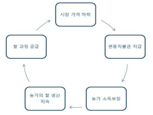 국내 쌀 과잉생산 악순환 도식도