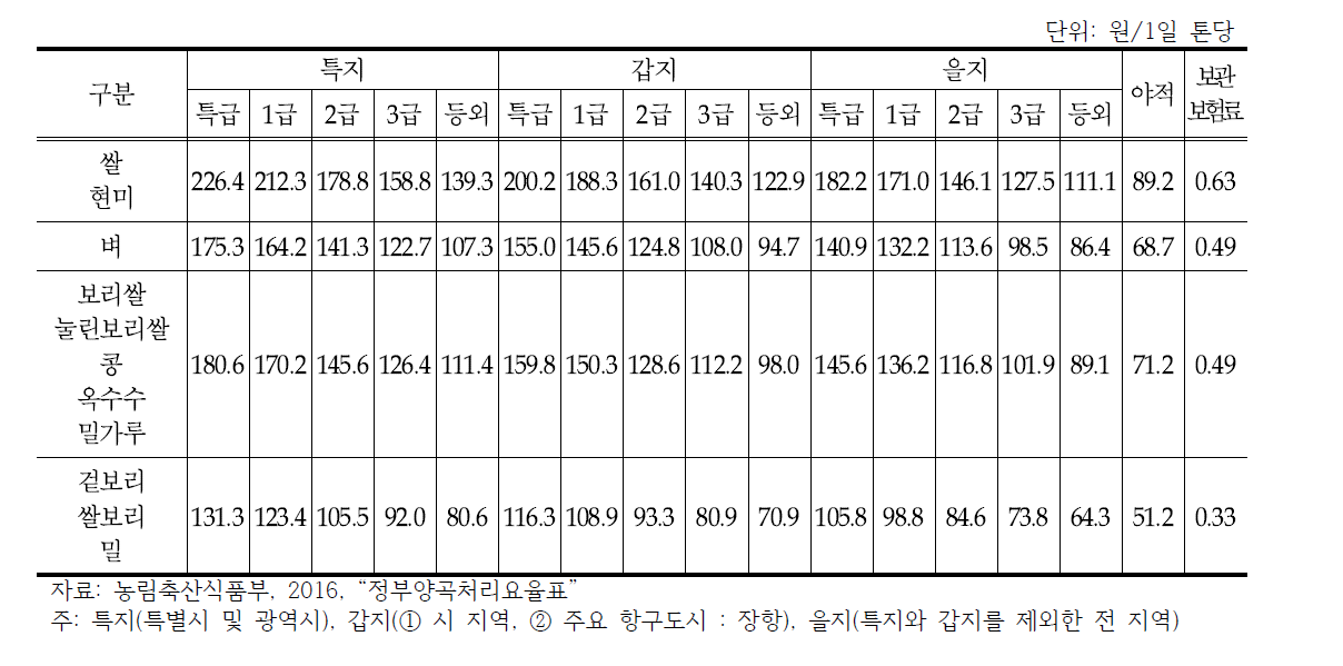 일반창고 양곡보관료 및 보관보험료