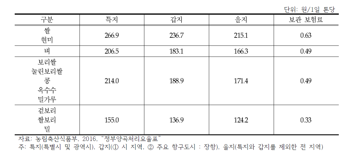 저온창고 양곡보관료 및 보관보험료