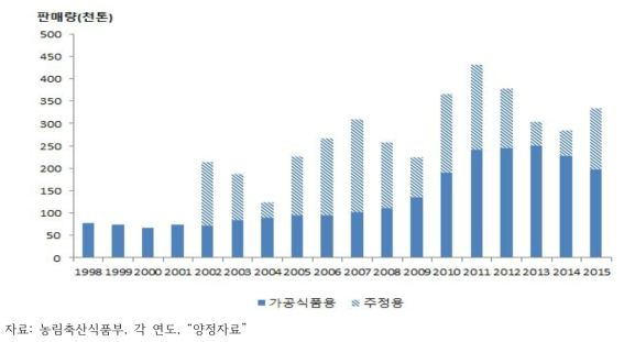 정부관리양곡 가공용 판매실적