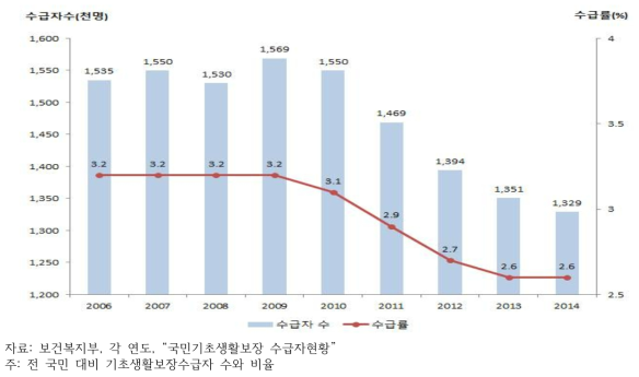 기초생활보장 수급자 현황