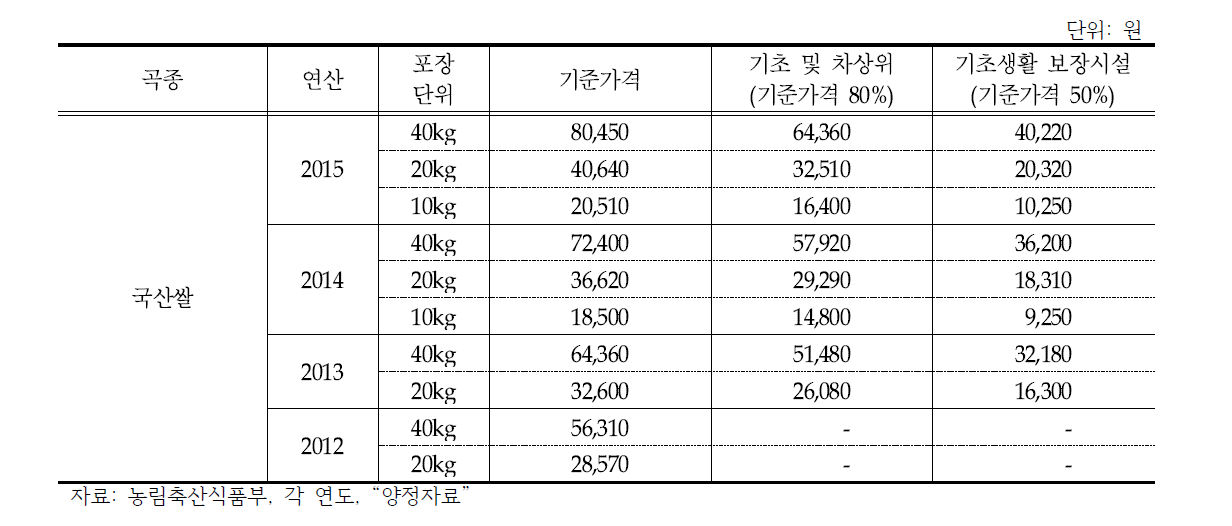 정부양곡 판매가격