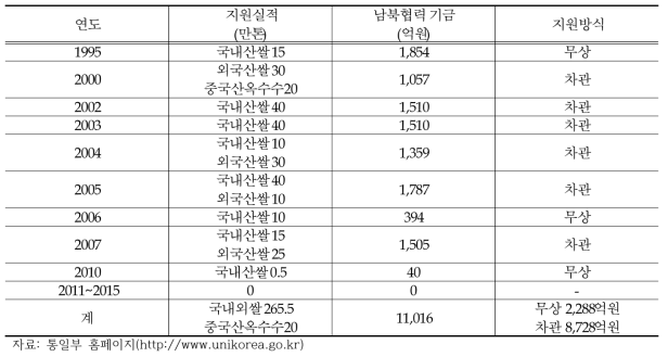 대북 식량지원 현황