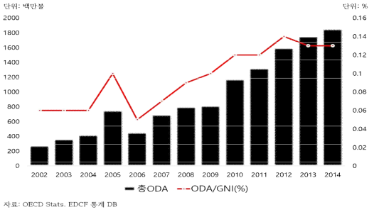 우리나라 ODA 규모 현황(순지출)