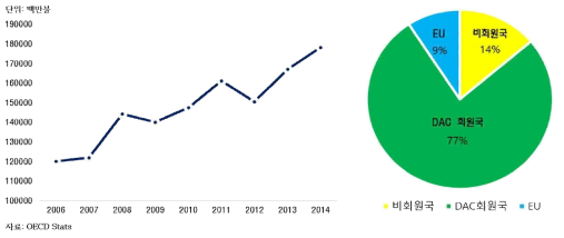 국제 ODA 실적 추이 및 DAC 회원국 원조 비중