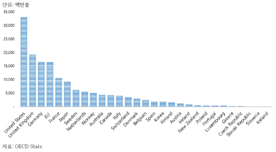 2014년도 기준 OECD DAC 회원국 원조 규모