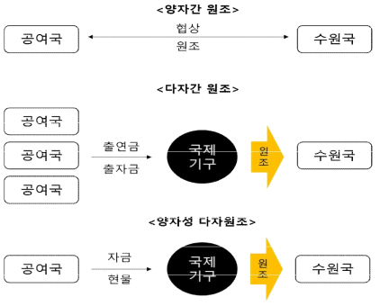 조달경로에 따른 ODA 유형