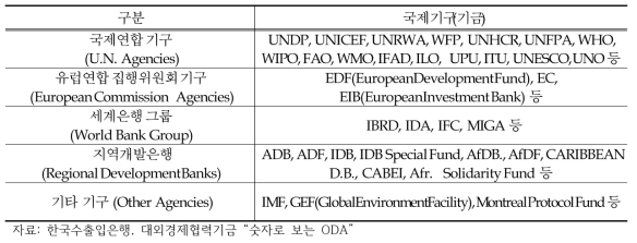 ODA/DAC 지정 국제기구