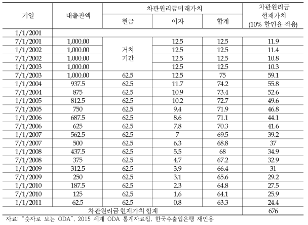 차관 원리금 현재가치 계산법