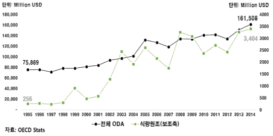 국제 ODA 및 식량원조 현황