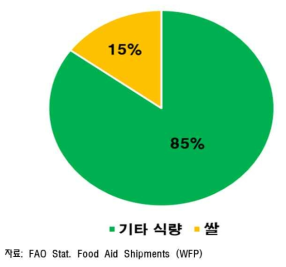 2015년도 전체 식량원조 대비 쌀원조 비중
