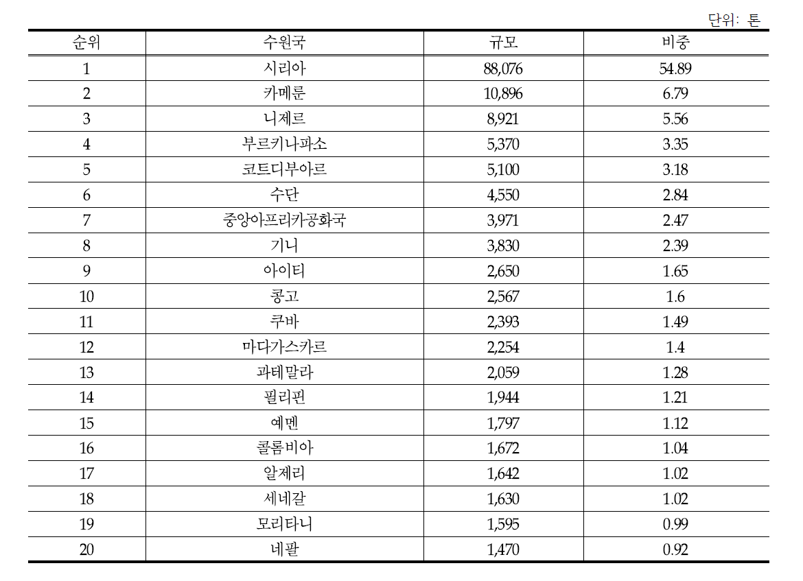 2015년도 기준 상위 20개 쌀 수원국