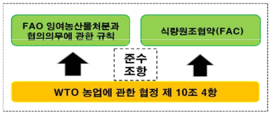 WTO 농업협정 제 10조 준수조항