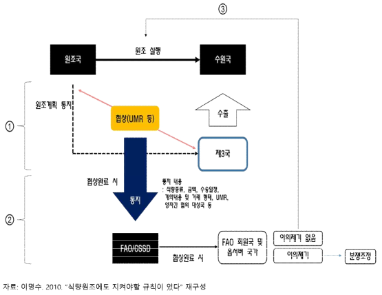 FAO 잉여농산물처분과 협의의무에 관한 규칙에 따른 원조 절차