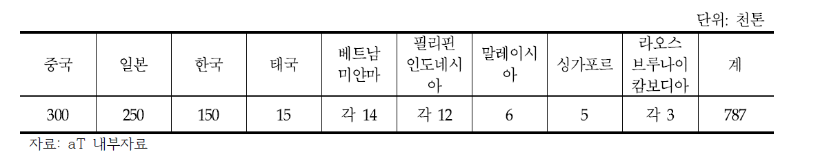 국가별 약정물량 현황