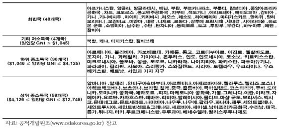 OECD/DAC 수원국 리스트 (2014-2016년 기준)