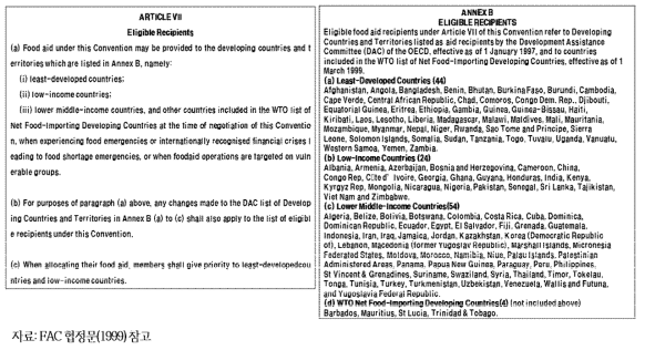 FAC에서 규정한 원조 가능국 분류 기준 및 리스트
