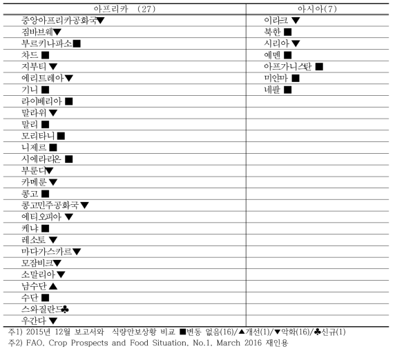 외부식량지원 필요국가 리스트