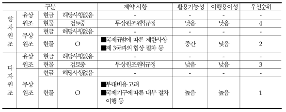 원조 유형에 따른 국내 재고 쌀 원조 방향